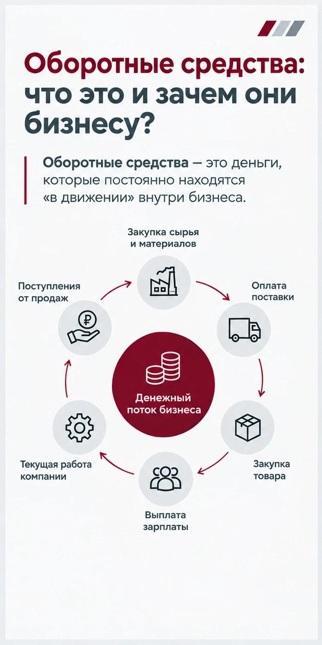 «Оборотные средства: что это и зачем они бизнесу?»